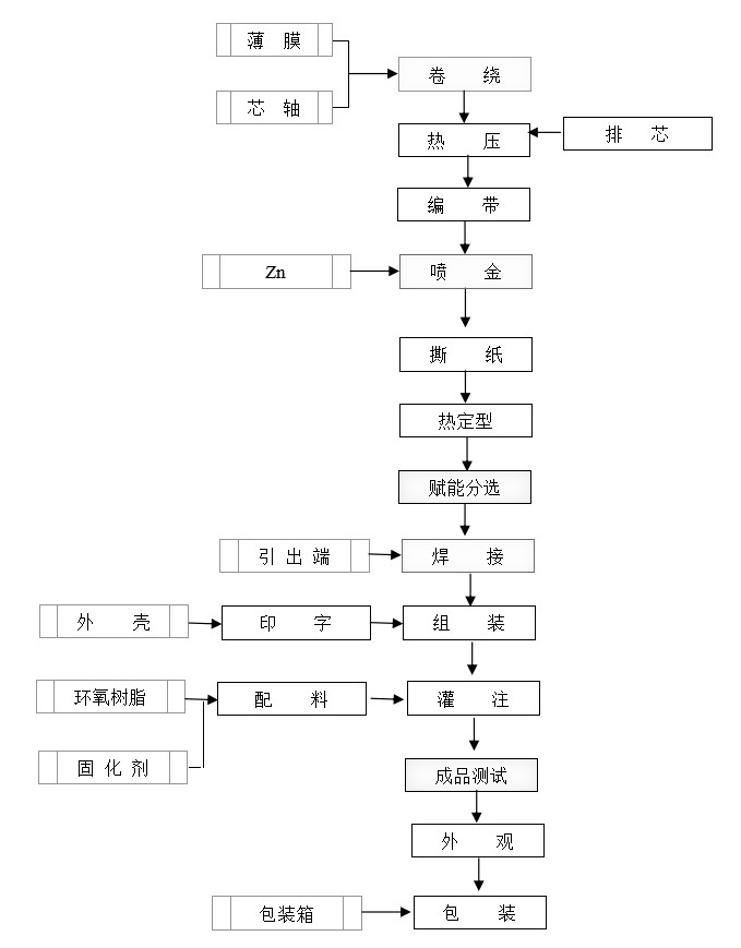 麻將機電容器生產流程圖